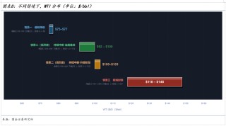 国金宏观：霍尔木兹休克，油价会到多少？ WTI原油100美元整数关口是重要心理阈值