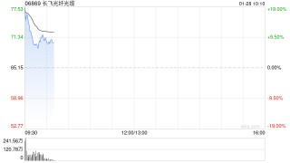 长飞光纤光缆高开近15% 机构指公司受益行业景气复苏