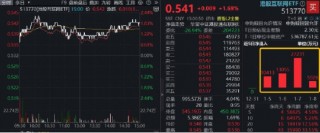 “硬三年、软三年”，AI应用风口已至？快手、B站携手拉升，港股互联网ETF（513770）上探2%