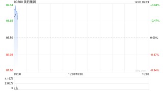 美的集团获贝莱德增持约203.79万股 每股作价约88.75港元