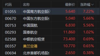 午评：港股恒指涨0.22% 科指涨0.02% 黄金股回暖 航空股强势 南方航空涨超7%