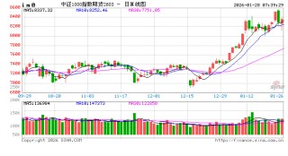 A股缩量上涨  半导体板块领涨结构性行情