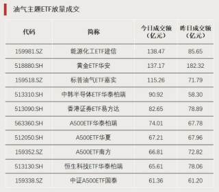 “抄底”资金，加仓这个方向