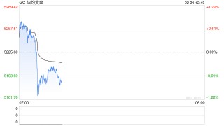 光大期货0224黄金点评：美伊局势紧张，黄金延续强势运行