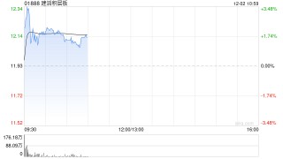 建滔积层板盘中涨超3% 高阶覆铜板货源紧俏厂商年内已多次提价