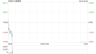 大族数控获GIC Private Limited增持9.34万股 每股作价115.8746港元