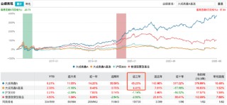 新规重塑行业生态：大成高鑫A近三年跑赢基准超40%，刘旭或成薪酬改革受益者