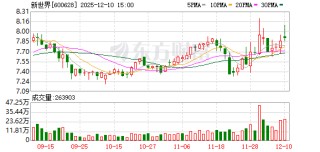 新世界：公司将继续深化与国际品牌的合作