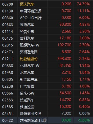 收评：港股恒指涨0.6% 科指涨1.01% 恒大汽车涨幅收窄至74%