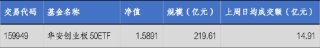 华安基金：光模块逆势走强，创业板50指数上周涨2.24%