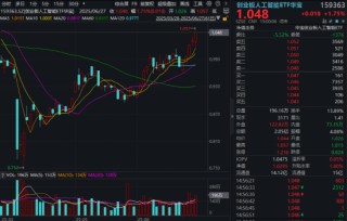 创业板人工智能连涨五天，159363放量突破阶段新高！机构：坚定推荐算力产业链