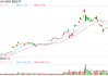 三大因素带动，金价已具备再度走强基础，华安黄金ETF（518880）放量上涨