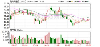 奥海科技：吉安奥悦减持697万股完毕 占总股本的2.56%