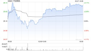 中创新航发盈喜 预期2025年度净利润约20.25亿至21.93亿元同比上升约140%至160%