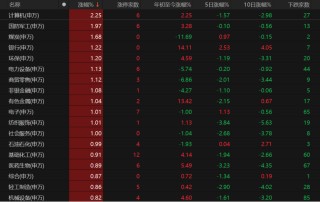 A股低开高走，原因找到了！