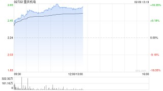 重庆机电午后涨逾16% 康明斯业绩表现亮眼