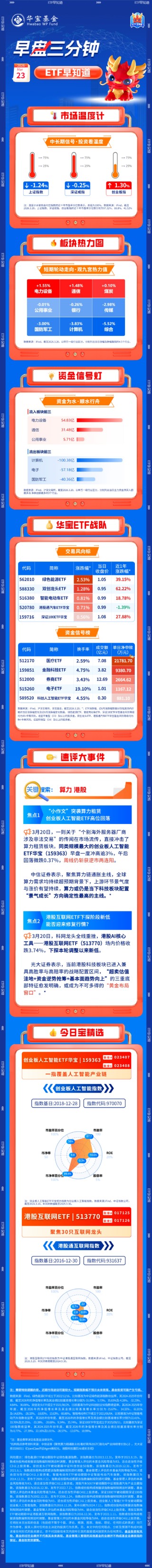 【早盘三分钟】3月23日华宝基金ETF早知道