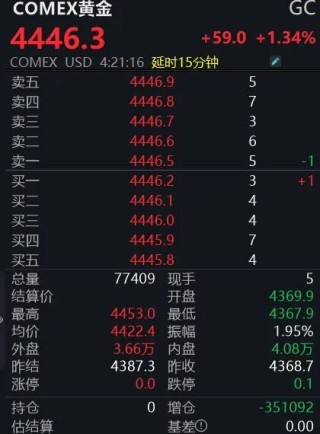 金价再创历史新高！