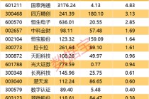 数字货币，突发！杠杆资金加仓股出炉