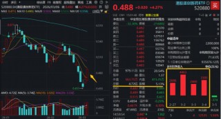 创新药涌现多重积极信号，华宝基金港股通创新药ETF（520880）连日放量大涨，行情拐点确认？