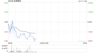 浙商证券：维持阜博集团“买入”评级 迪士尼开启“好莱坞拥抱AI”新时代