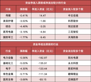 【21日资金路线图】两市主力资金净流出超980亿元 传媒行业实现净流入