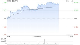 重庆机电午前涨近5% 旗下重庆康明斯、重庆日立能源受益于数据中心和电网建设