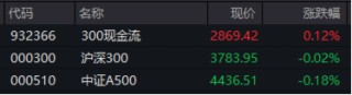 青出于蓝而胜于蓝，300现金流再赢沪深300！562080上市新高，日线六连阳！