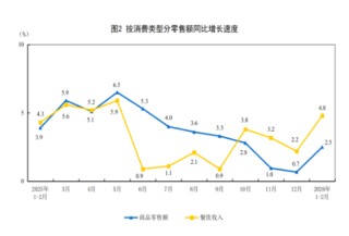 统计局：2月份社会消费品零售总额增长2.8%