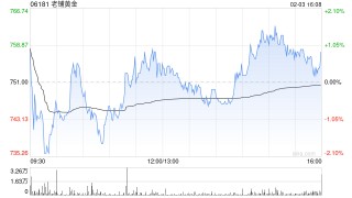 国金证券：维持老铺黄金“买入”评级 看好Q1高基数下增速超预期