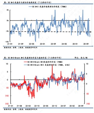 【原油内外盘套利追踪】SC-Brent裂解差震荡回落,中东运费市场高位回调