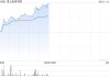 津上机床中国午前涨超7% 预计全年纯利同比增长60%
