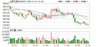 山西汾酒：公司于2025年9月20日进行了董事会换届