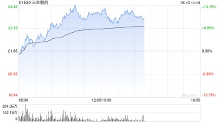 医药股午前集体走强 三生制药涨超11%博安生物涨超9%