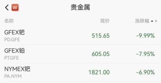 广期所钯期货主力合约触及跌停板，为上市以来首次