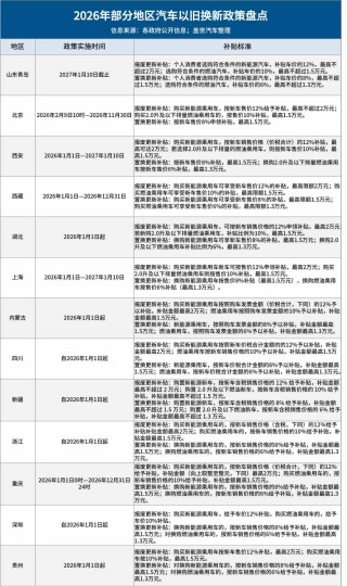 多地2026年汽车以旧换新补贴一览：最高补贴2万元