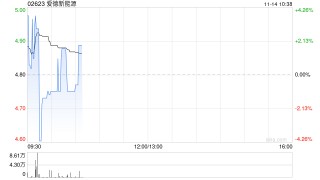 爱德新能源早盘涨超3% PIH成为公司新控股方