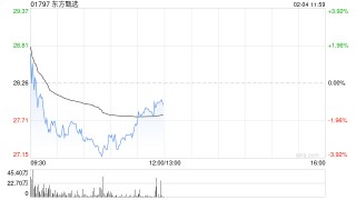 中金：升东方甄选目标价至30港元 维持“跑赢行业”评级