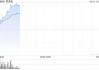 机构称行业底部基本企稳 港股CXO概念股全线上行 凯莱茵涨超14%