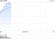 机构称行业底部基本企稳 港股CXO概念股全线上行 凯莱茵涨超14%