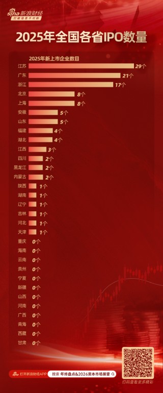 A股2025年IPO数据盘点：江苏省新股上市29家位居榜首 12省本年无新增