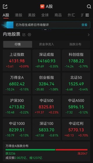 A股收评：超3200只个股下跌，沪指飘红，深指、创业板指收跌