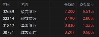 港股异动丨纸业股再度活跃，玖龙纸业涨6.5%续刷阶段新高，月内累计升幅达22%