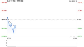 白银涨得太疯，金银比逼近历史大底！机构警告：小心趋势反转