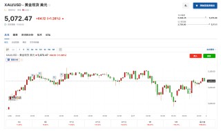 黄金冲破“5000大关”后还能狂飙吗？金矿巨头：上涨动力不会消失！