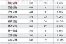 券商投顾突破8.15万人 半年再增员1204人 买方投顾转型正按加速键