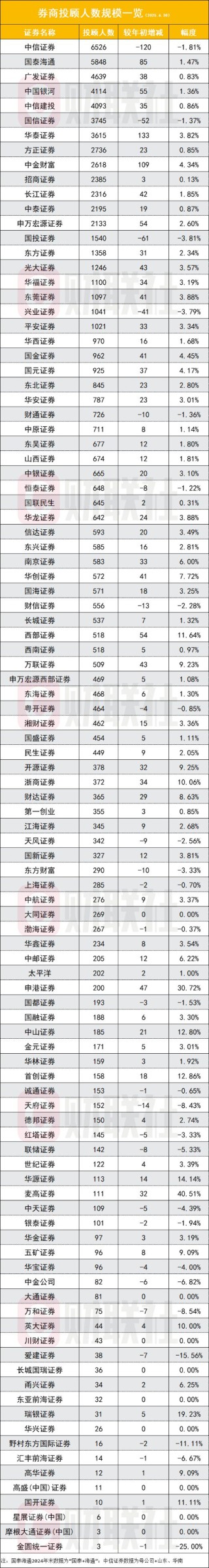 券商投顾突破8.15万人 半年再增员1204人 买方投顾转型正按加速键