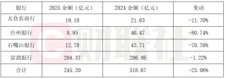 首批银行2025理财报告：四家银行规模缩水超70亿，理财公司破34万亿峰值