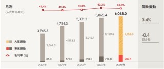 丁水波坐不住了！特步业绩不及预期，竟靠两年前跨国收购撑场