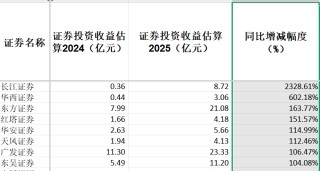 42家上市券商集体报喜！一季度38家净利润同比增长，这两大业务立功